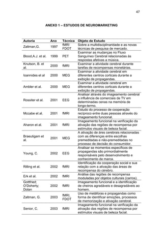 47
ANEXO 1 – ESTUDOS DE NEUROMARKETING
Autoria Ano Técnica Objeto de Estudo
Zaltman,G. 1997
fMRI
FDOT
Sobre a multidisciplinaridade e as novas
técnicas de pesquisa de mercado.
Blood,A.J. et al. 1999 PET
Examinar as mudanças no Fluxo
Sanguíneo Cerebral relacionadas às
respostas afetivas a música.
Knutson, B. et
al.
2000 fMRI
Examinar a atividade cerebral durante
tarefas de recompensas monetárias.
Ioannides et al 2000 MEG
Examinar a atividade cerebral em
diferentes centros corticais durante a
exibição de propagandas.
Ambler et al. 2000 MEG
Examinar a atividade cerebral em
diferentes centros corticais durante a
exibição de propagandas.
Rossiter et al. 2001 EEG
Analisar através do imageamento cerebral
a influência de comerciais de TV em
determinadas cenas na memória de
longo-termo.
Mccabe et al. 2001 fMRI
Estudo do processo de cooperação
recíproco entre duas pessoas através do
imageamento funcional.
Aharon et al. 2001 fMRI
Imageamento funcional na verificação da
ativação das regiões de recompensa por
estímulos visuais de beleza facial.
Braeutigam et
al.
2001 MEG
A ativação de áres cerebrais relacionadas
com as diferenças entre escolhas
premeditadas e não-premeditadas no
processo de decisão do consumidor.
Young, C. 2002 EEG
Analisar se momentos específicos de
propagandas são primordialmente
responsáveis pelo desenvolvimento e
conhecimento de marca.
Rilling et al. 2002 fMRI
Identificação da cooperação social e sua
relação com a ativação das áreas de
recompensa do cérebro.
Erk et al. 2002 fMRI
Análise das regiões de recompensa
moduladas por objetos culturais (carros).
Gottfried;
O’Doherty;
Dolan
2002 fMRI
Imageamento funcional e a identificação
de cheiros agradáveis e desagradáveis ao
homem.
Zaltman, G. 2003
fMRI,
FDOT
Uso de metáforas e propagandas como
forma de identificar emoções, processos
de memorização e ativação cerebral.
Senior, C. 2003 fMRI
Imageamento funcional na verificação da
ativação das regiões de recompensa por
estímulos visuais de beleza facial.
 