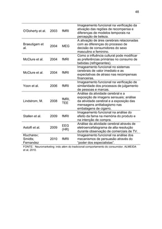 48
O’Doherty et al. 2003 fMRI
Imageamento funcional na verificação da
ativação das regiões de recompensa e
diferenças de modelos temporais na
percepção de beleza.
Braeutigam et
al.
2004 MEG
A ativação de áres cerebrais relacionadas
com as diferenças do processo de
decisão de consumidores do sexo
masculino e feminino.
McClure et al. 2004 fMRI
Como a influência cultural pode modificar
as preferências primárias no consumo de
bebidas (refrigerantes).
McClure et al. 2004 fMRI
Imageamento funcional no sistemas
cerebrais de valor imediato e as
expectativas de atraso nas recompensas
financeiras.
Yoon et al. 2006 fMRI
Imageamento funcional na verificação de
similaridade dos processos de julgamento
de pessoas e marcas.
Lindstrom, M. 2008
fMRI,
TEE
Análise da atividade cerebral e a
exposição de imagens sensuais; análise
da atividade cerebral e a exposição das
mensagens antitabagismo nas
embalagens de cigarro.
Stallen et al. 2009 fMRI
Imageamento funcional na análise do
efeito da fama na memória do produto e
na intenção de compra.
Astolfi et al. 2009
EEG
(HR)
Análise da atividade cerebral através de
eletroencefalograma de alta resolução
durante observação de comerciais de TV.
Klucharev;
Smidts;
Fernandez
2010 fMRI
Imageamento funcional na análise dos
mecanismos de persuasão através do
“poder dos especialistas”.
FONTE: Neuromarketing: indo além do tradicional comportamento do consumidor. ALMEIDA
et al, 2010.
 