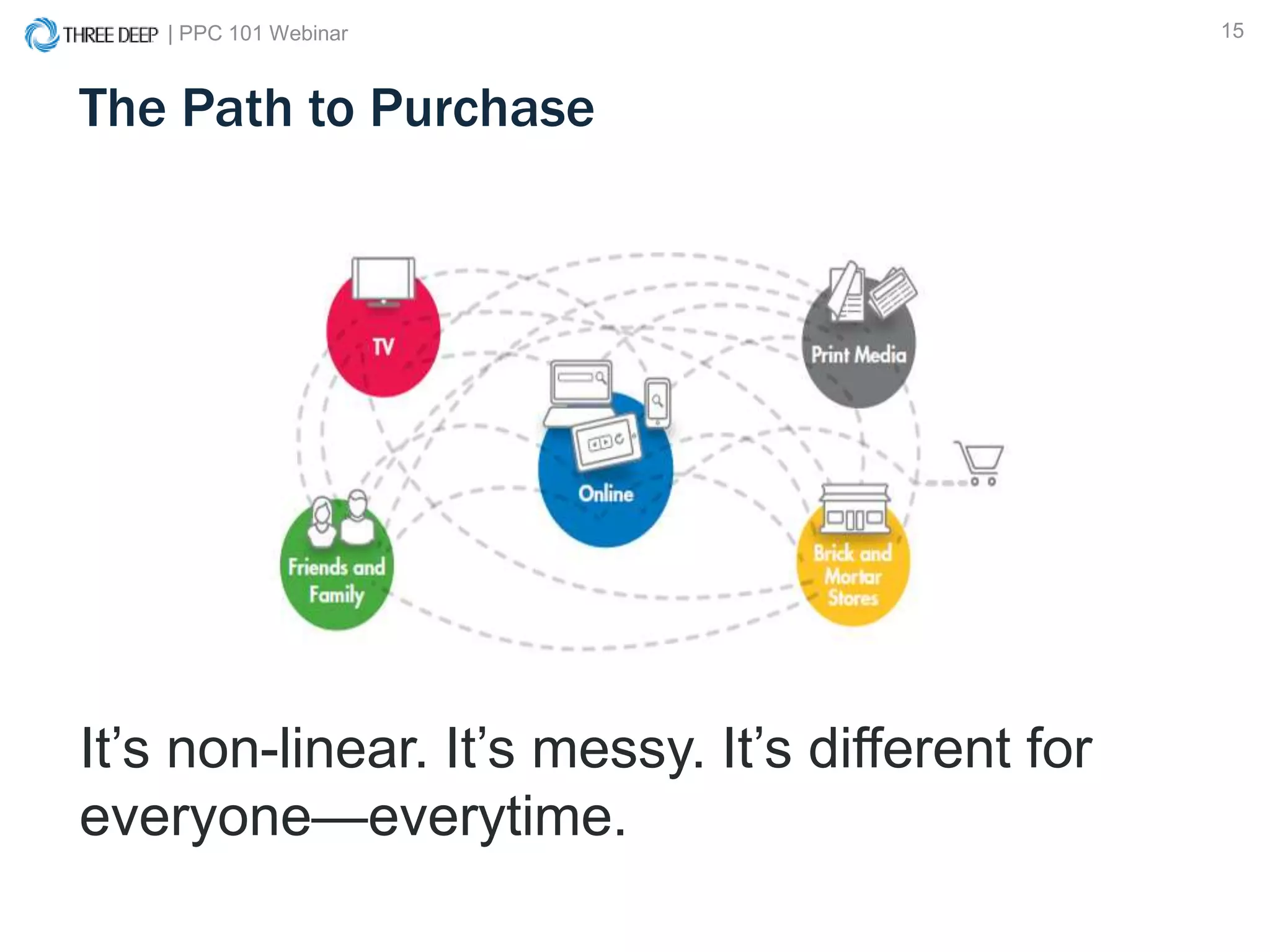 | PPC 101 Webinar 15
The Path to Purchase
It’s non-linear. It’s messy. It’s different for
everyone—everytime.
 