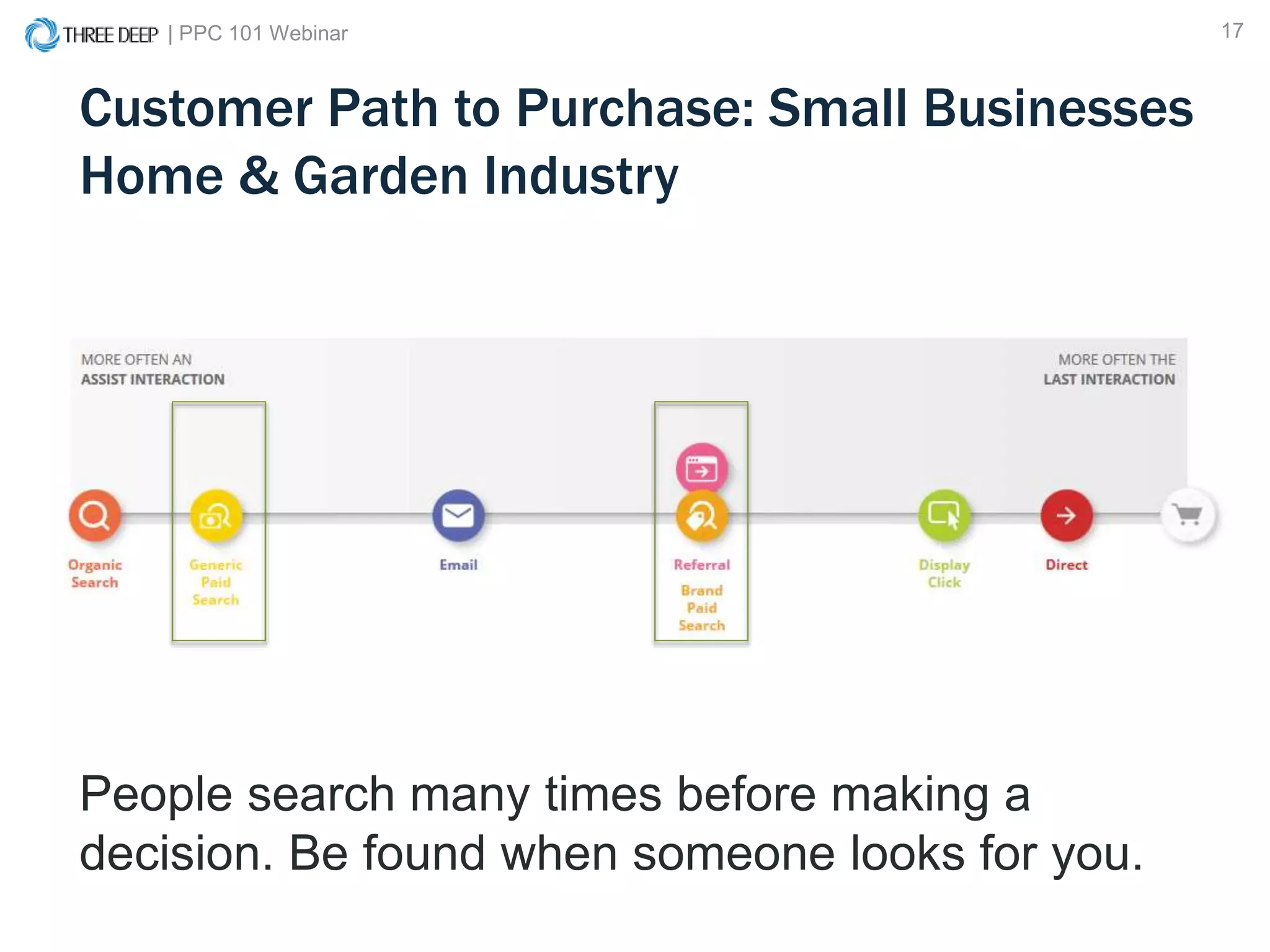 | PPC 101 Webinar 17
Customer Path to Purchase: Small Businesses
Home & Garden Industry
People search many times before making a
decision. Be found when someone looks for you.
 