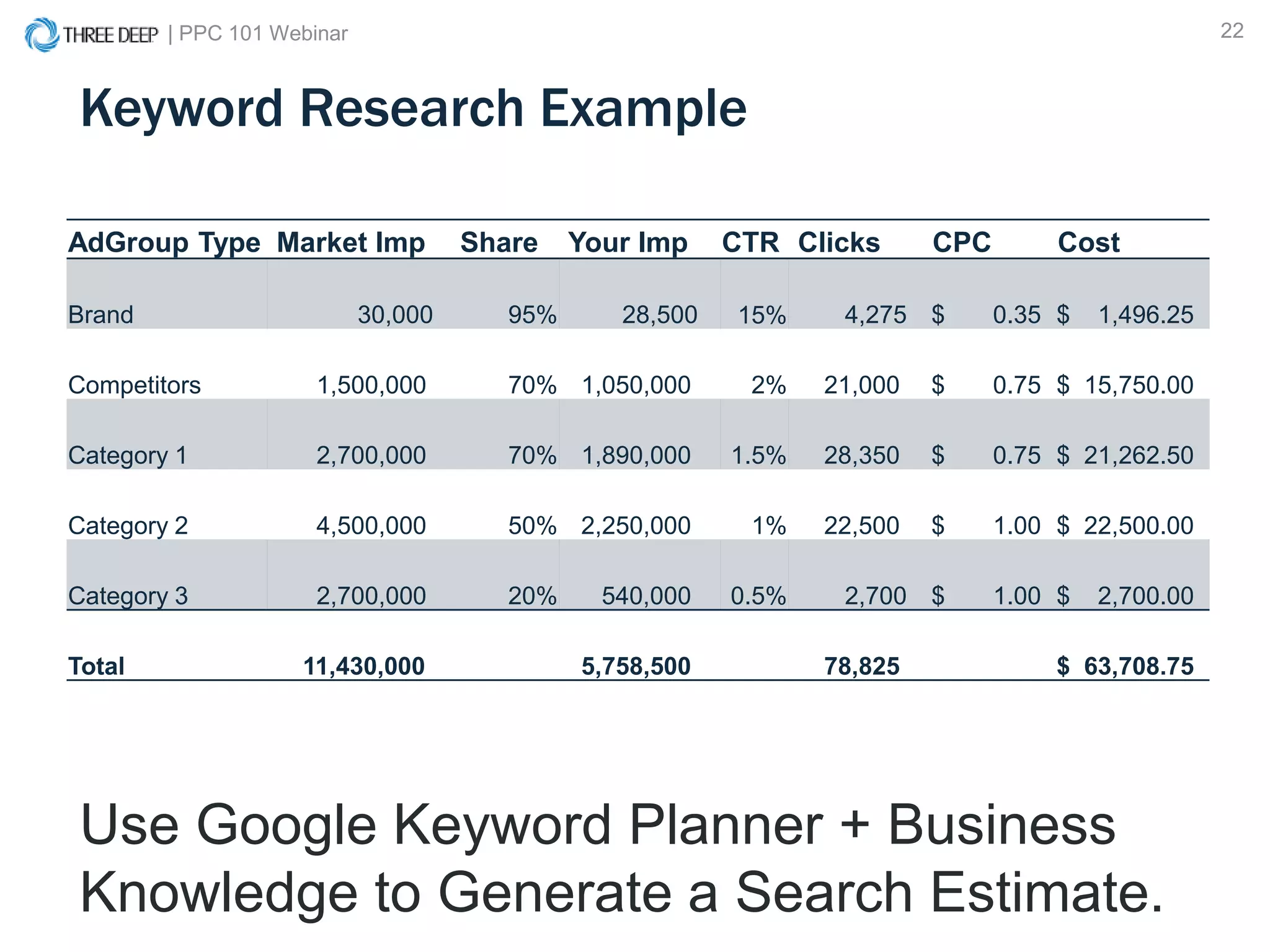 | PPC 101 Webinar 22
Keyword Research Example
Use Google Keyword Planner + Business
Knowledge to Generate a Search Estimate.
AdGroup Type Market Imp Share Your Imp CTR Clicks CPC Cost
Brand 30,000 95% 28,500 15% 4,275 $ 0.35 $ 1,496.25
Competitors 1,500,000 70% 1,050,000 2% 21,000 $ 0.75 $ 15,750.00
Category 1 2,700,000 70% 1,890,000 1.5% 28,350 $ 0.75 $ 21,262.50
Category 2 4,500,000 50% 2,250,000 1% 22,500 $ 1.00 $ 22,500.00
Category 3 2,700,000 20% 540,000 0.5% 2,700 $ 1.00 $ 2,700.00
Total 11,430,000 5,758,500 78,825 $ 63,708.75
 