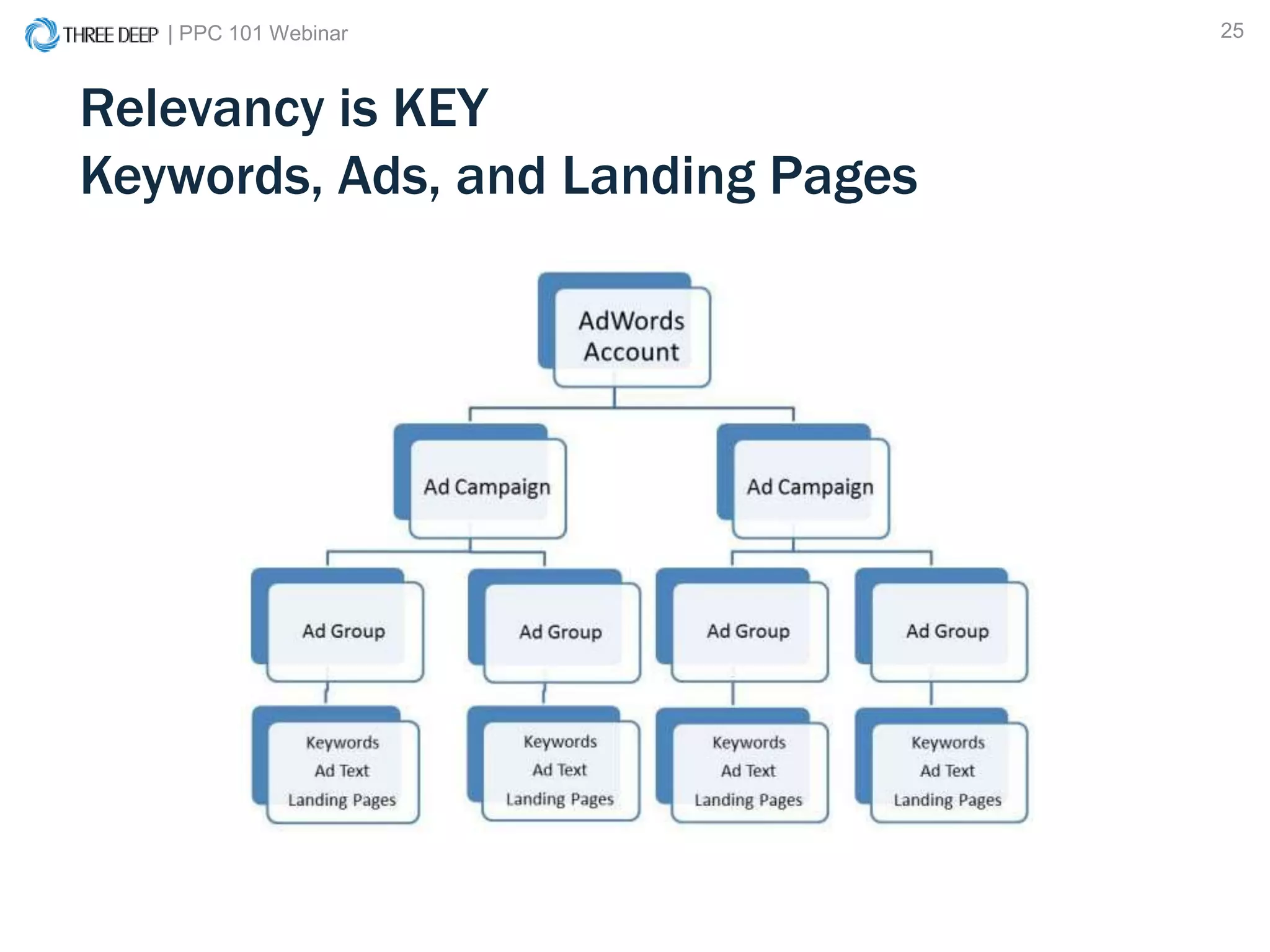 | PPC 101 Webinar 25
Relevancy is KEY
Keywords, Ads, and Landing Pages
 