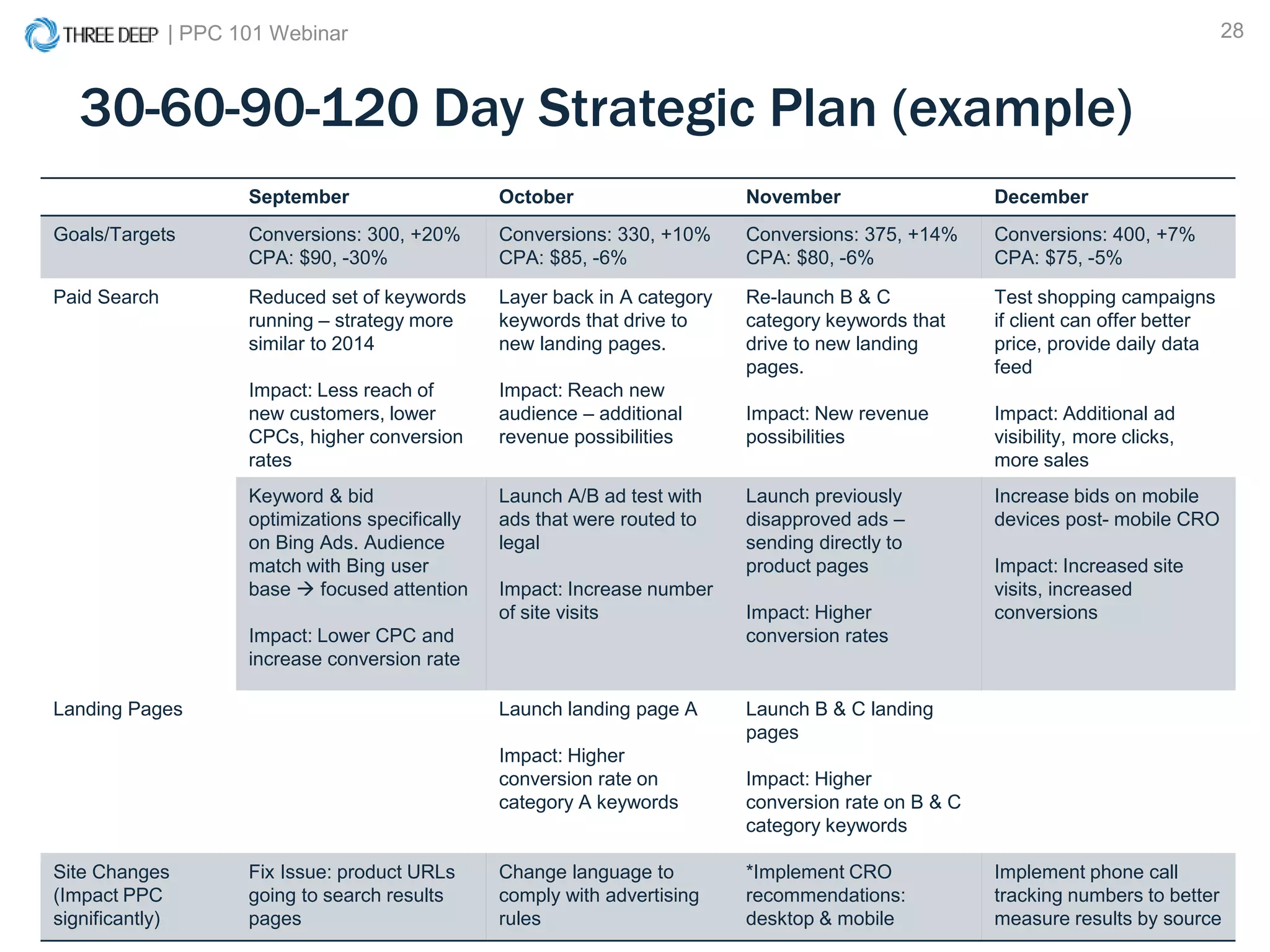 | PPC 101 Webinar 28
30-60-90-120 Day Strategic Plan (example)
September October November December
Goals/Targets Conversions: 300, +20%
CPA: $90, -30%
Conversions: 330, +10%
CPA: $85, -6%
Conversions: 375, +14%
CPA: $80, -6%
Conversions: 400, +7%
CPA: $75, -5%
Paid Search Reduced set of keywords
running – strategy more
similar to 2014
Impact: Less reach of
new customers, lower
CPCs, higher conversion
rates
Layer back in A category
keywords that drive to
new landing pages.
Impact: Reach new
audience – additional
revenue possibilities
Re-launch B & C
category keywords that
drive to new landing
pages.
Impact: New revenue
possibilities
Test shopping campaigns
if client can offer better
price, provide daily data
feed
Impact: Additional ad
visibility, more clicks,
more sales
Keyword & bid
optimizations specifically
on Bing Ads. Audience
match with Bing user
base  focused attention
Impact: Lower CPC and
increase conversion rate
Launch A/B ad test with
ads that were routed to
legal
Impact: Increase number
of site visits
Launch previously
disapproved ads –
sending directly to
product pages
Impact: Higher
conversion rates
Increase bids on mobile
devices post- mobile CRO
Impact: Increased site
visits, increased
conversions
Landing Pages Launch landing page A
Impact: Higher
conversion rate on
category A keywords
Launch B & C landing
pages
Impact: Higher
conversion rate on B & C
category keywords
Site Changes
(Impact PPC
significantly)
Fix Issue: product URLs
going to search results
pages
Change language to
comply with advertising
rules
*Implement CRO
recommendations:
desktop & mobile
Implement phone call
tracking numbers to better
measure results by source
 