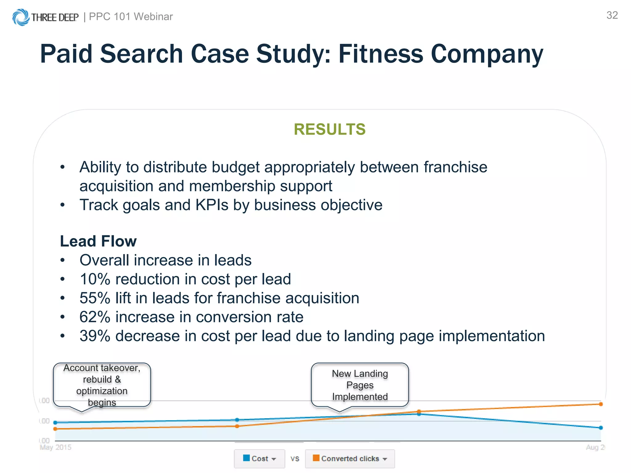 | PPC 101 Webinar 32
Paid Search Case Study: Fitness Company
RESULTS
• Ability to distribute budget appropriately between franchise
acquisition and membership support
• Track goals and KPIs by business objective
Account takeover,
rebuild &
optimization
begins
New Landing
Pages
Implemented
Lead Flow
• Overall increase in leads
• 10% reduction in cost per lead
• 55% lift in leads for franchise acquisition
• 62% increase in conversion rate
• 39% decrease in cost per lead due to landing page implementation
 