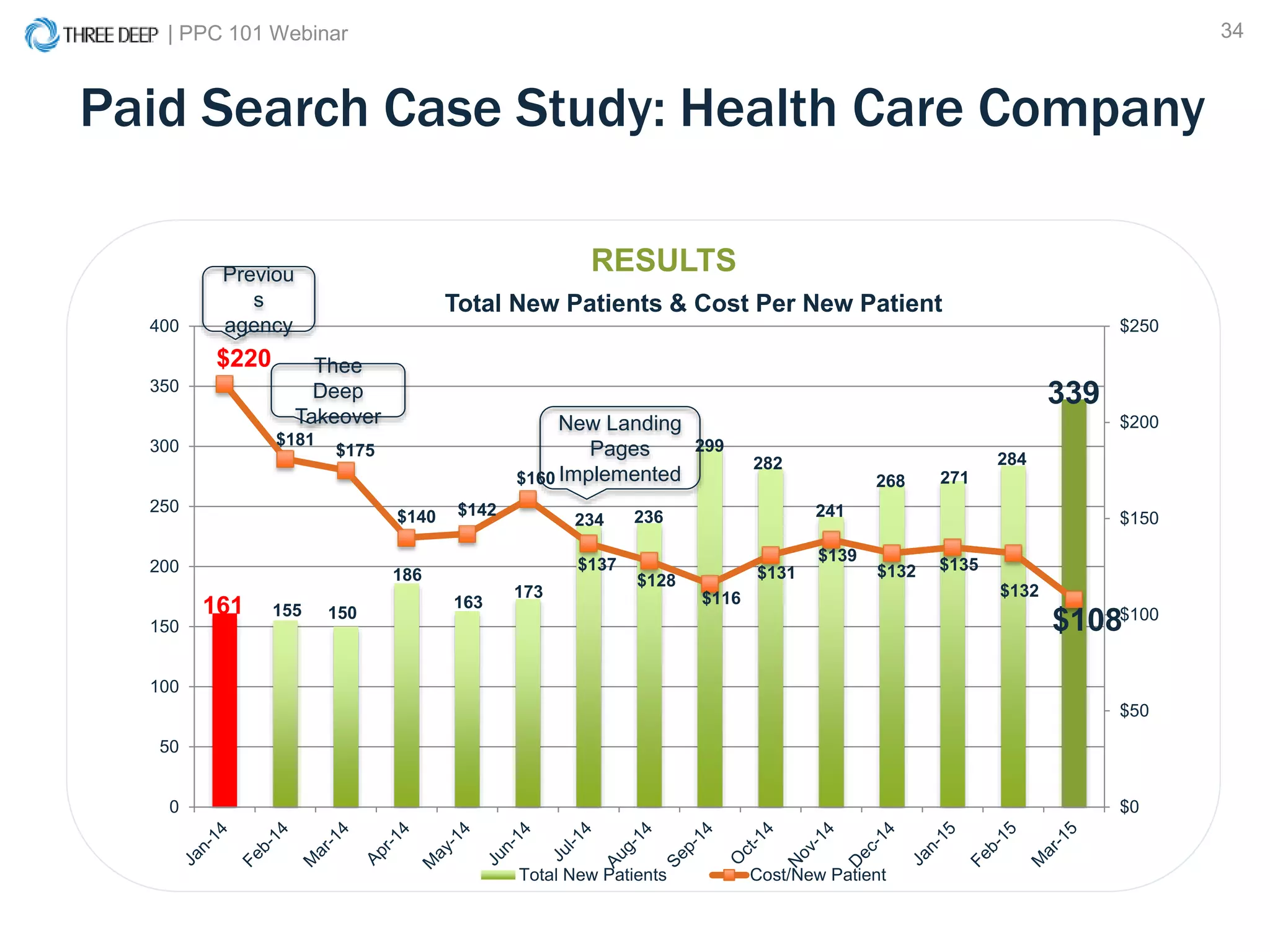| PPC 101 Webinar 34
Paid Search Case Study: Health Care Company
RESULTS
161 155 150
186
163
173
234 236
299
282
241
268 271
284
339
$220
$181
$175
$140 $142
$160
$137
$128
$116
$131
$139
$132 $135
$132
$108
$0
$50
$100
$150
$200
$250
0
50
100
150
200
250
300
350
400
Total New Patients & Cost Per New Patient
Total New Patients Cost/New Patient
Previou
s
agency
Thee
Deep
Takeover New Landing
Pages
Implemented
 