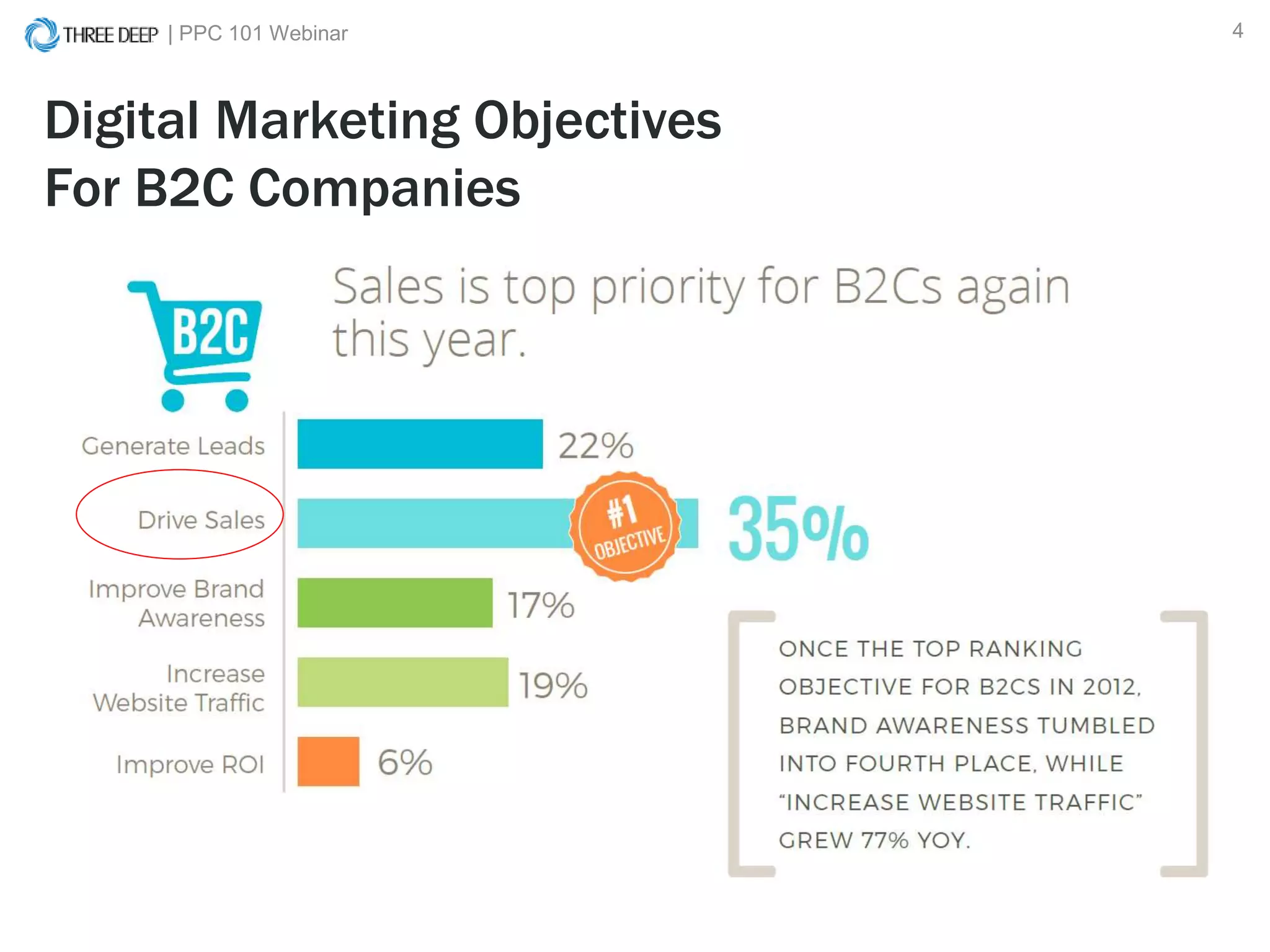 | PPC 101 Webinar 4
Digital Marketing Objectives
For B2C Companies
 