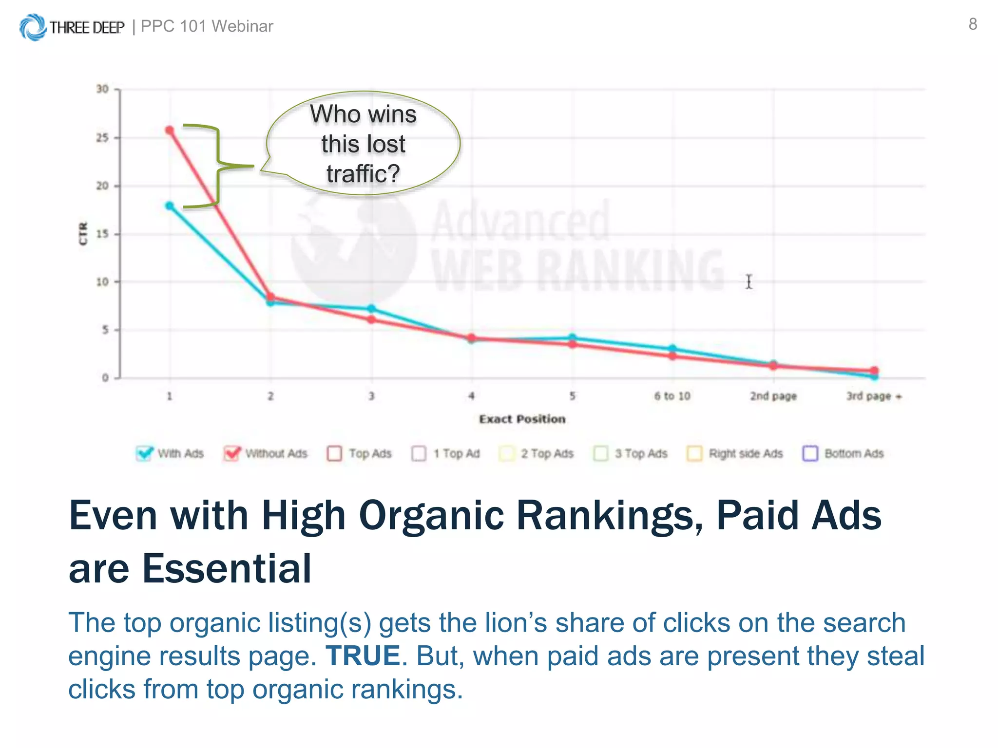 | PPC 101 Webinar 8
The top organic listing(s) gets the lion’s share of clicks on the search
engine results page. TRUE. But, when paid ads are present they steal
clicks from top organic rankings.
Even with High Organic Rankings, Paid Ads
are Essential
Who wins
this lost
traffic?
 