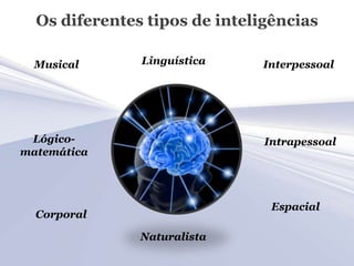 Os diferentes tipos de inteligências

  Musical      Linguística    Interpessoal




 Lógico-                       Intrapessoal
matemática




                                Espacial
  Corporal

               Naturalista
 