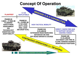 Concept Of Operation
                                           BRI
                        C-130                 GA
    PLAN/PREP        DEPLOYABLE                      DE
                                                          O&
                                                                OC
    PHASE I/II
                                                                       APA
                                                                             BIL
1 NOV – 17 DEC 99      PHASE III                                                   ITIE
    PLANNING        18 – 19 DEC 99                                                     S
   SAFETY/RISK        C130 LOAD        HIGH TACTICAL MOBILITY
  ASSESSMENT          HETT LOAD
       RSI            RAIL LOAD
                    AIR DROP EVAL            PHASE IVA                   DIRECT, RAPID FIRE GUN
  TECHNOLOGY
                                            9-10 JAN 00                  TO SUPPORT INFANTRY-
 INSERTION AND
                                     EXTENSIVE ROAD MARCHING                 CENTRIC FORCE
  ADAPTABILITY
                                         ADVANCED ON AND
                                     OFF-ROAD DRIVER’S COURSE                   PHASE IVB
                         CON                                                   11-14 JAN 00
                             TIN
                                U     OU S                                DAY/NIGHT LIVE FIRE IN
                                             OP E                        CLOSE TERRAIN AGAINST
                                                 RAT                     REINFORCED POSITIONS
                                                    I ON
                                                        S (+
                                                                  /- 10
                                                                       0 km
                                                                           /day
                                                                               )
                      SUSTAINABILITY & MANPRINT EVALUATED THROUGHOUT
 