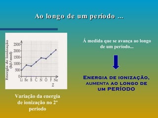 Variação da energia de ionização no 2º período Á medida que se avança ao longo de um período... Energia de ionização,  aumenta  ao longo de um PERÍODO Ao longo de um período ... 