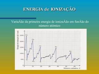 ENERGIA de IONIZAÇÃO Variação da primeira energia de ionização em função do número atómico  