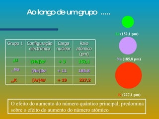Ao longo de um grupo  ..... K  (227,1 pm) Na   (185,8 pm) Li  (152,1 pm) O efeito do aumento do número quântico principal, predomina sobre o efeito do aumento do número atómico 3 Li 11 Na 19 K [He]2s 1 [Ne]3s 1 [Ar]4s 1 + 3 + 11 + 19 152,1 185,8 227,2 Grupo 1 Configuração electrónica Carga nuclear Raio atómico (pm) 