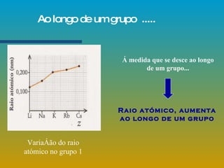 Variação do raio atómico no grupo 1 Á medida que se desce ao longo de um grupo... Raio atómico, aumenta ao longo de um grupo Ao longo de um grupo  ..... 