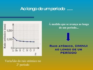 Variação do raio atómico no 2º período Raio atómico,  DIMINUI  ao longo de um PERÍODO Á medida que se avança ao longo de um período... Ao longo de um período  ..... 