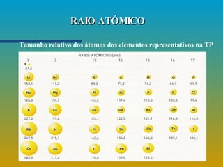 RAIO ATÓMICO Tamanho relativo dos átomos dos elementos representativos na TP 