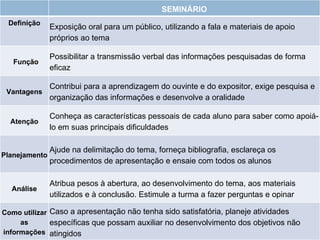 SEMINÁRIO Definição Exposição oral para um público, utilizando a fala e materiais de apoio próprios ao tema Função Possibilitar a transmissão verbal das informações pesquisadas de forma eficaz Vantagens Contribui para a aprendizagem do ouvinte e do expositor, exige pesquisa e organização das informações e desenvolve a oralidade Atenção Conheça as características pessoais de cada aluno para saber como apoiá-lo em suas principais dificuldades Planejamento Ajude na delimitação do tema, forneça bibliografia, esclareça os procedimentos de apresentação e ensaie com todos os alunos Análise Atribua pesos à abertura, ao desenvolvimento do tema, aos materiais utilizados e à conclusão. Estimule a turma a fazer perguntas e opinar Como utilizar as informações Caso a apresentação não tenha sido satisfatória, planeje atividades específicas que possam auxiliar no desenvolvimento dos objetivos não atingidos 