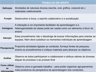 TRABALHO EM GRUPO Definição Atividades de natureza diversa (escrita, oral, gráfica, corporal etc.) realizadas coletivamente Função Desenvolver a troca, o espírito colaborativo e a socialização Vantagens A interação é um importante facilitador da aprendizagem e a heterogeneidade da classe pode ser usada como um elemento a favor do ensino Atenção Esse procedimento não o desobriga de buscar informações para orientar as equipes. Nem deve substituir os momentos individuais de aprendizagem Planejamento Proponha atividades ligadas ao conteúdo, forneça fontes de pesquisa, ensine os procedimentos e indique materiais para alcançar os objetivos Análise Observe se todos participaram e colaboraram e atribua valores às diversas etapas do processo e ao produto final Como utilizar as informações Observe como a garotada trabalha – para poder organizar agrupamentos mais produtivos da perspectiva da aprendizagem dos conteúdos 