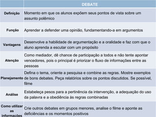 DEBATE Definição Momento em que os alunos expõem seus pontos de vista sobre um assunto polêmico Função Aprender a defender uma opinião, fundamentando-a em argumentos Vantagens Desenvolve a habilidade de argumentação e a oralidade e faz com que o aluno aprenda a escutar com um propósito Atenção Como mediador, dê chance de participação a todos e não tente apontar vencedores, pois o principal é priorizar o fluxo de informações entre as pessoas Planejamento Defina o tema, oriente a pesquisa e combine as regras. Mostre exemplos de bons debates. Peça relatórios sobre os pontos discutidos. Se possível, filme Análise Estabeleça pesos para a pertinência da intervenção, a adequação do uso da palavra e a obediência às regras combinadas Como utilizar as informações Crie outros debates em grupos menores, analise o filme e aponte as deficiências e os momentos positivos 