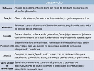 OBSERVAÇÃO Definição Análise do desempenho do aluno em fatos do cotidiano escolar ou em situações planejadas Função Obter mais informações sobre as áreas afetiva, cognitiva e psicomotora Vantagens Perceber como o aluno constrói o conhecimento, seguindo de perto todos os passos desse processo Atenção Faça anotações na hora, evite generalizações e julgamentos subjetivos e considere somente os dados fundamentais no processo de aprendizagem Planejamento Elabore uma ficha com atitudes, habilidades e competências que serão observadas. Isso vai auxiliar na percepção global da turma e na interpretação dos dados Análise Compare as anotações do início do ano com as mais recentes para perceber no que o aluno avançou e no que precisa de acompanhamento Como utilizar as informações Esse instrumento serve como uma lupa sobre o processo de desenvolvimento do aluno e permite a elaboração de intervenções específicas para cada caso 