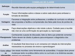 CONSELHO DE CLASSE Definição Reunião liderada pela equipe pedagógica de determinada turma Função Trocar informações sobre a classe e sobre cada aluno para embasar a tomada de decisões Vantagens Favorece a integração entre professores, a análise do currículo e a eficácia das propostas e facilita a compreensão dos fatos pela troca de pontos de vista Atenção Faça observações objetivas e não rotule o aluno. Cuidado para a reunião não virar só uma confirmação de aprovação ou reprovação Planejamento Conhecendo a pauta de discussão, liste os itens que pretende comentar. Todos devem ter direito à palavra para enriquecer o diagnóstico dos problemas Análise O resultado final deve levar a um consenso em relação às intervenções necessárias no processo de ensino e aprendizagem Como utilizar as informações Use essas reuniões como ferramenta de autoanálise. A equipe deve prever mudanças tanto na prática diária como no currículo e na dinâmica escolar, sempre que necessário 