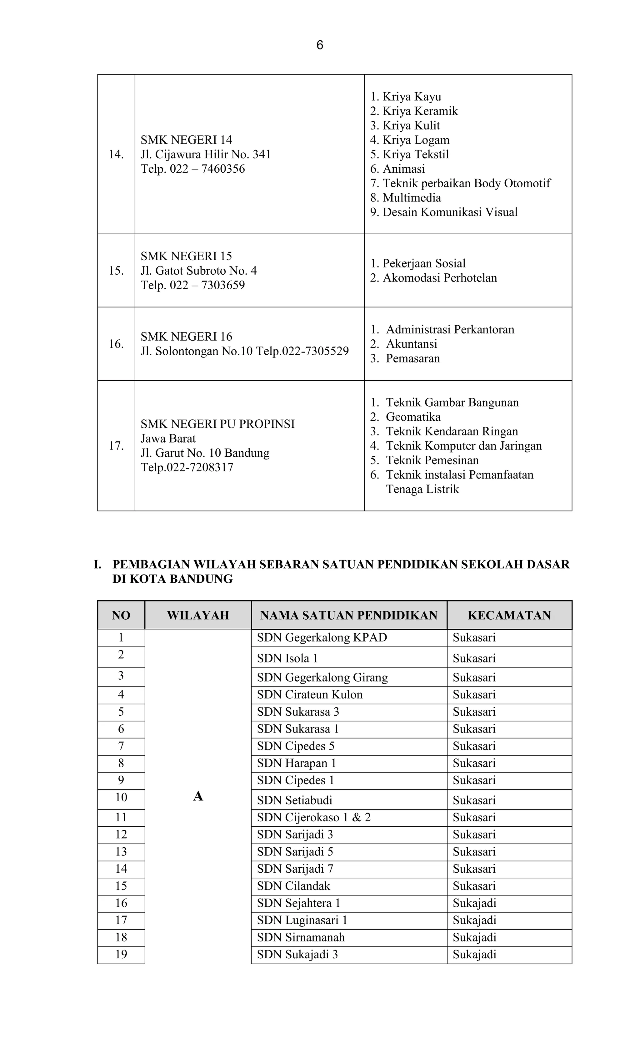 6
14.
SMK NEGERI 14
Jl. Cijawura Hilir No. 341
Telp. 022 – 7460356
1. Kriya Kayu
2. Kriya Keramik
3. Kriya Kulit
4. Kriya Logam
5. Kriya Tekstil
6. Animasi
7. Teknik perbaikan Body Otomotif
8. Multimedia
9. Desain Komunikasi Visual
15.
SMK NEGERI 15
Jl. Gatot Subroto No. 4
Telp. 022 – 7303659
1. Pekerjaan Sosial
2. Akomodasi Perhotelan
16.
SMK NEGERI 16
Jl. Solontongan No.10 Telp.022-7305529
1. Administrasi Perkantoran
2. Akuntansi
3. Pemasaran
17.
SMK NEGERI PU PROPINSI
Jawa Barat
Jl. Garut No. 10 Bandung
Telp.022-7208317
1. Teknik Gambar Bangunan
2. Geomatika
3. Teknik Kendaraan Ringan
4. Teknik Komputer dan Jaringan
5. Teknik Pemesinan
6. Teknik instalasi Pemanfaatan
Tenaga Listrik
I. PEMBAGIAN WILAYAH SEBARAN SATUAN PENDIDIKAN SEKOLAH DASAR
DI KOTA BANDUNG
NO WILAYAH NAMA SATUAN PENDIDIKAN KECAMATAN
1
A
SDN Gegerkalong KPAD Sukasari
2 SDN Isola 1 Sukasari
3 SDN Gegerkalong Girang Sukasari
4 SDN Cirateun Kulon Sukasari
5 SDN Sukarasa 3 Sukasari
6 SDN Sukarasa 1 Sukasari
7 SDN Cipedes 5 Sukasari
8 SDN Harapan 1 Sukasari
9 SDN Cipedes 1 Sukasari
10 SDN Setiabudi Sukasari
11 SDN Cijerokaso 1 & 2 Sukasari
12 SDN Sarijadi 3 Sukasari
13 SDN Sarijadi 5 Sukasari
14 SDN Sarijadi 7 Sukasari
15 SDN Cilandak Sukasari
16 SDN Sejahtera 1 Sukajadi
17 SDN Luginasari 1 Sukajadi
18 SDN Sirnamanah Sukajadi
19 SDN Sukajadi 3 Sukajadi
 