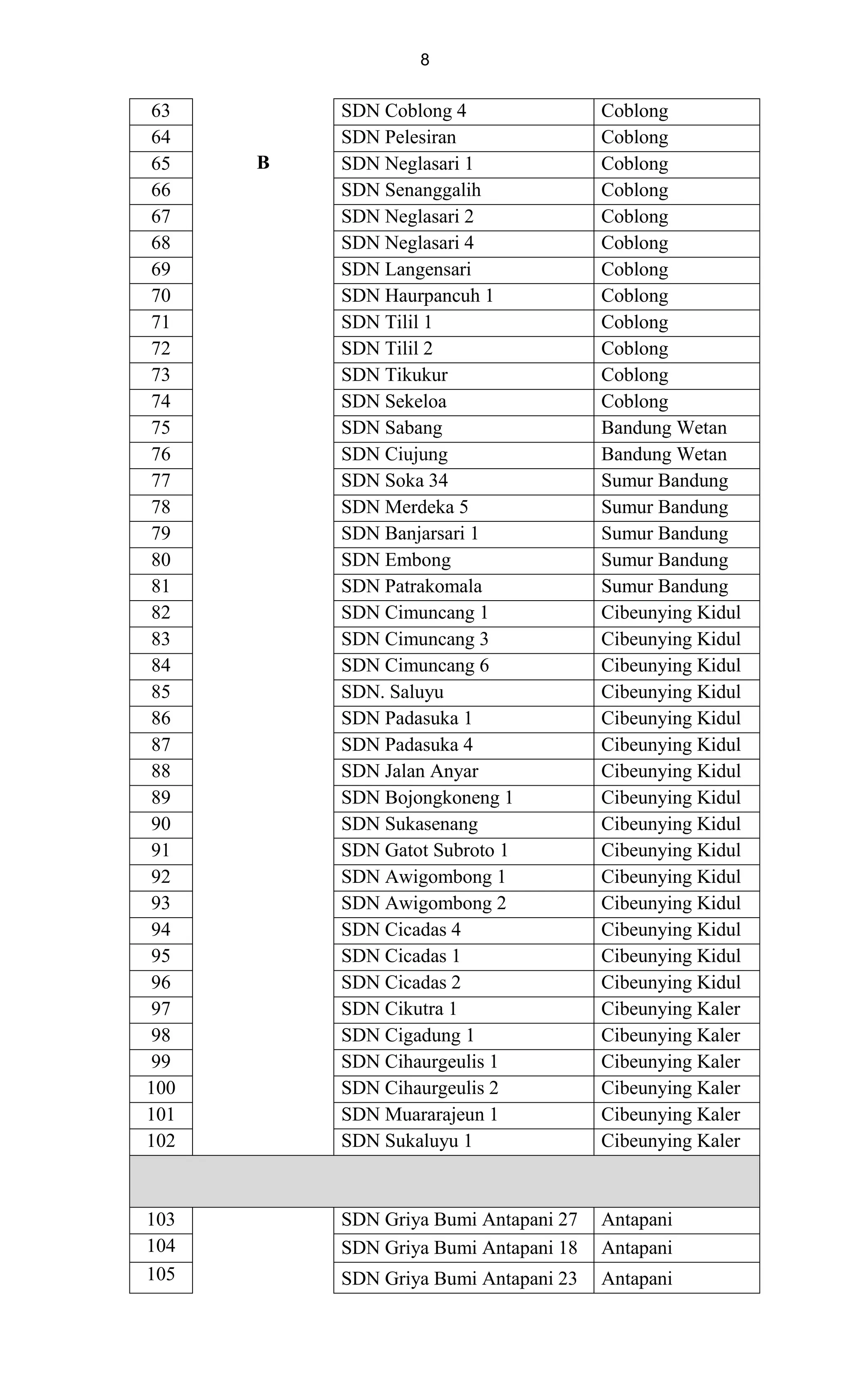 8
63
B
SDN Coblong 4 Coblong
64 SDN Pelesiran Coblong
65 SDN Neglasari 1 Coblong
66 SDN Senanggalih Coblong
67 SDN Neglasari 2 Coblong
68 SDN Neglasari 4 Coblong
69 SDN Langensari Coblong
70 SDN Haurpancuh 1 Coblong
71 SDN Tilil 1 Coblong
72 SDN Tilil 2 Coblong
73 SDN Tikukur Coblong
74 SDN Sekeloa Coblong
75 SDN Sabang Bandung Wetan
76 SDN Ciujung Bandung Wetan
77 SDN Soka 34 Sumur Bandung
78 SDN Merdeka 5 Sumur Bandung
79 SDN Banjarsari 1 Sumur Bandung
80 SDN Embong Sumur Bandung
81 SDN Patrakomala Sumur Bandung
82 SDN Cimuncang 1 Cibeunying Kidul
83 SDN Cimuncang 3 Cibeunying Kidul
84 SDN Cimuncang 6 Cibeunying Kidul
85 SDN. Saluyu Cibeunying Kidul
86 SDN Padasuka 1 Cibeunying Kidul
87 SDN Padasuka 4 Cibeunying Kidul
88 SDN Jalan Anyar Cibeunying Kidul
89 SDN Bojongkoneng 1 Cibeunying Kidul
90 SDN Sukasenang Cibeunying Kidul
91 SDN Gatot Subroto 1 Cibeunying Kidul
92 SDN Awigombong 1 Cibeunying Kidul
93 SDN Awigombong 2 Cibeunying Kidul
94 SDN Cicadas 4 Cibeunying Kidul
95 SDN Cicadas 1 Cibeunying Kidul
96 SDN Cicadas 2 Cibeunying Kidul
97 SDN Cikutra 1 Cibeunying Kaler
98 SDN Cigadung 1 Cibeunying Kaler
99 SDN Cihaurgeulis 1 Cibeunying Kaler
100 SDN Cihaurgeulis 2 Cibeunying Kaler
101 SDN Muararajeun 1 Cibeunying Kaler
102 SDN Sukaluyu 1 Cibeunying Kaler
103 SDN Griya Bumi Antapani 27 Antapani
104 SDN Griya Bumi Antapani 18 Antapani
105 SDN Griya Bumi Antapani 23 Antapani
 