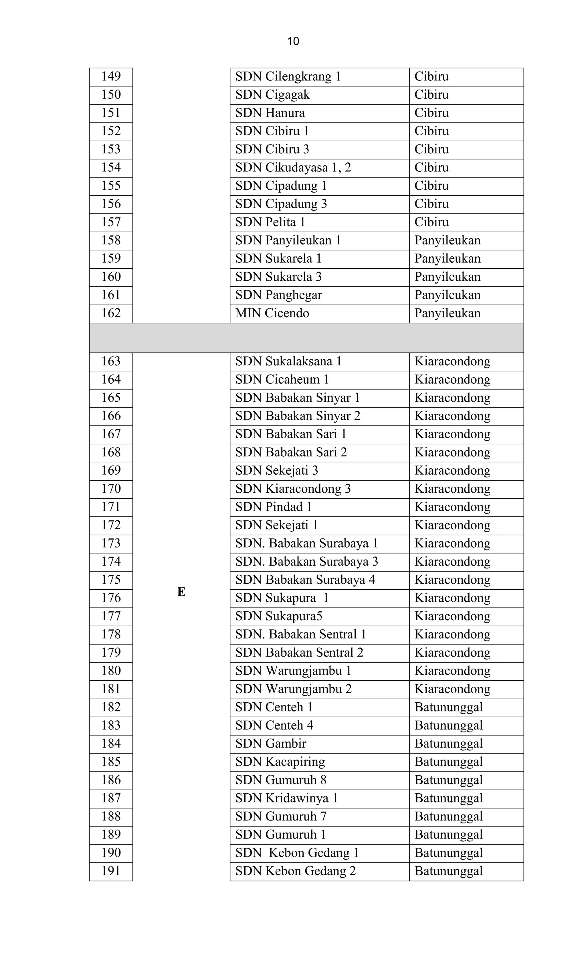 10
149 SDN Cilengkrang 1 Cibiru
150 SDN Cigagak Cibiru
151 SDN Hanura Cibiru
152 SDN Cibiru 1 Cibiru
153 SDN Cibiru 3 Cibiru
154 SDN Cikudayasa 1, 2 Cibiru
155 SDN Cipadung 1 Cibiru
156 SDN Cipadung 3 Cibiru
157 SDN Pelita 1 Cibiru
158 SDN Panyileukan 1 Panyileukan
159 SDN Sukarela 1 Panyileukan
160 SDN Sukarela 3 Panyileukan
161 SDN Panghegar Panyileukan
162 MIN Cicendo Panyileukan
163
E
SDN Sukalaksana 1 Kiaracondong
164 SDN Cicaheum 1 Kiaracondong
165 SDN Babakan Sinyar 1 Kiaracondong
166 SDN Babakan Sinyar 2 Kiaracondong
167 SDN Babakan Sari 1 Kiaracondong
168 SDN Babakan Sari 2 Kiaracondong
169 SDN Sekejati 3 Kiaracondong
170 SDN Kiaracondong 3 Kiaracondong
171 SDN Pindad 1 Kiaracondong
172 SDN Sekejati 1 Kiaracondong
173 SDN. Babakan Surabaya 1 Kiaracondong
174 SDN. Babakan Surabaya 3 Kiaracondong
175 SDN Babakan Surabaya 4 Kiaracondong
176 SDN Sukapura 1 Kiaracondong
177 SDN Sukapura5 Kiaracondong
178 SDN. Babakan Sentral 1 Kiaracondong
179 SDN Babakan Sentral 2 Kiaracondong
180 SDN Warungjambu 1 Kiaracondong
181 SDN Warungjambu 2 Kiaracondong
182 SDN Centeh 1 Batununggal
183 SDN Centeh 4 Batununggal
184 SDN Gambir Batununggal
185 SDN Kacapiring Batununggal
186 SDN Gumuruh 8 Batununggal
187 SDN Kridawinya 1 Batununggal
188 SDN Gumuruh 7 Batununggal
189 SDN Gumuruh 1 Batununggal
190 SDN Kebon Gedang 1 Batununggal
191 SDN Kebon Gedang 2 Batununggal
 