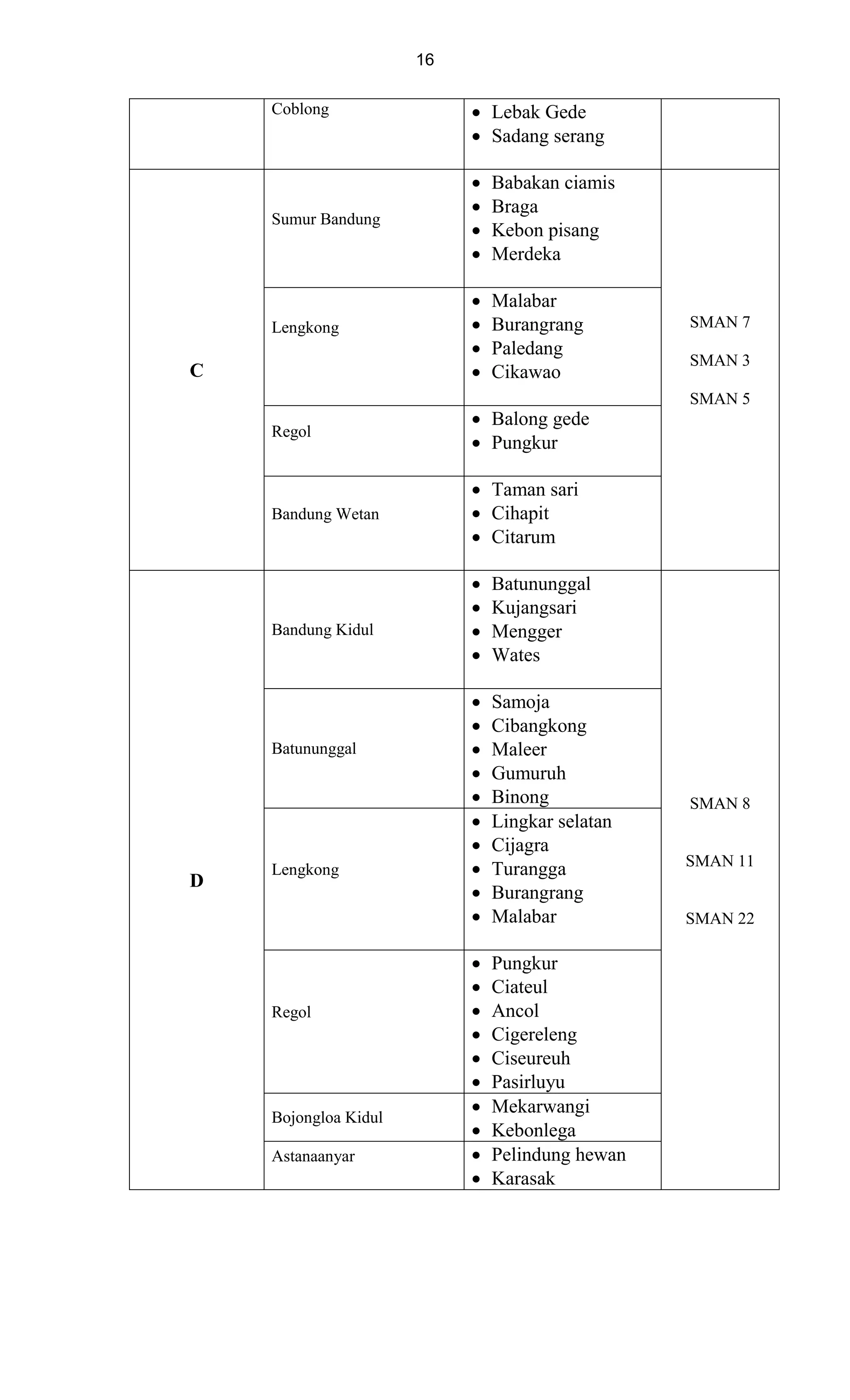 16
Coblong  Lebak Gede
 Sadang serang
C
Sumur Bandung
 Babakan ciamis
 Braga
 Kebon pisang
 Merdeka
SMAN 7
SMAN 3
SMAN 5
Lengkong
 Malabar
 Burangrang
 Paledang
 Cikawao
Regol
 Balong gede
 Pungkur
Bandung Wetan
 Taman sari
 Cihapit
 Citarum
D
Bandung Kidul
 Batununggal
 Kujangsari
 Mengger
 Wates
SMAN 8
SMAN 11
SMAN 22
Batununggal
 Samoja
 Cibangkong
 Maleer
 Gumuruh
 Binong
Lengkong
 Lingkar selatan
 Cijagra
 Turangga
 Burangrang
 Malabar
Regol
 Pungkur
 Ciateul
 Ancol
 Cigereleng
 Ciseureuh
 Pasirluyu
Bojongloa Kidul
 Mekarwangi
 Kebonlega
Astanaanyar  Pelindung hewan
 Karasak
 