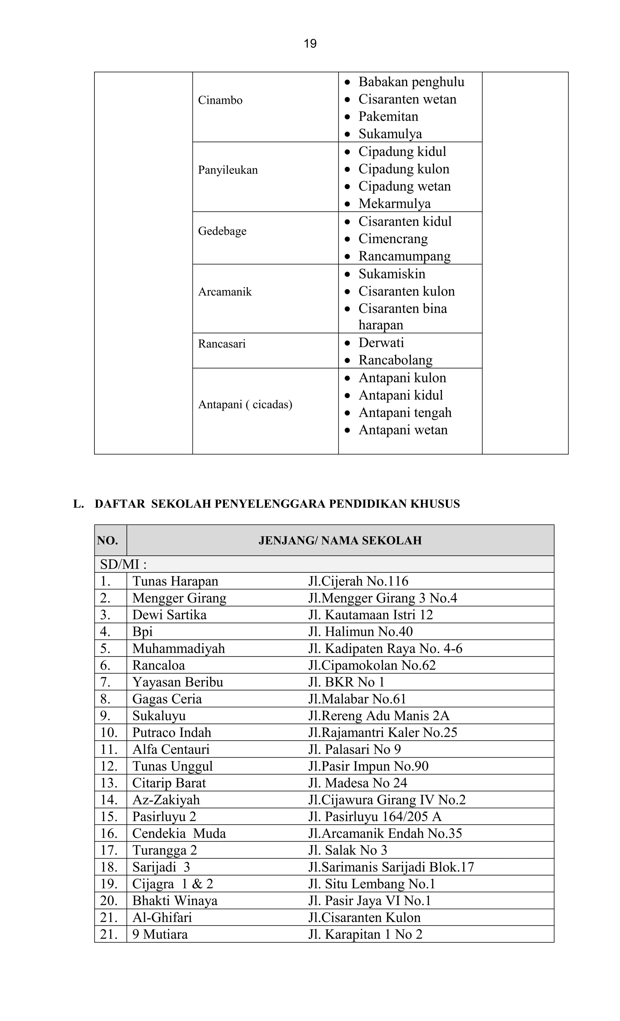 19
L. DAFTAR SEKOLAH PENYELENGGARA PENDIDIKAN KHUSUS
NO. JENJANG/ NAMA SEKOLAH
SD/MI :
1. Tunas Harapan Jl.Cijerah No.116
2. Mengger Girang Jl.Mengger Girang 3 No.4
3. Dewi Sartika Jl. Kautamaan Istri 12
4. Bpi Jl. Halimun No.40
5. Muhammadiyah Jl. Kadipaten Raya No. 4-6
6. Rancaloa Jl.Cipamokolan No.62
7. Yayasan Beribu Jl. BKR No 1
8. Gagas Ceria Jl.Malabar No.61
9. Sukaluyu Jl.Rereng Adu Manis 2A
10. Putraco Indah Jl.Rajamantri Kaler No.25
11. Alfa Centauri Jl. Palasari No 9
12. Tunas Unggul Jl.Pasir Impun No.90
13. Citarip Barat Jl. Madesa No 24
14. Az-Zakiyah Jl.Cijawura Girang IV No.2
15. Pasirluyu 2 Jl. Pasirluyu 164/205 A
16. Cendekia Muda Jl.Arcamanik Endah No.35
17. Turangga 2 Jl. Salak No 3
18. Sarijadi 3 Jl.Sarimanis Sarijadi Blok.17
19. Cijagra 1 & 2 Jl. Situ Lembang No.1
20. Bhakti Winaya Jl. Pasir Jaya VI No.1
21. Al-Ghifari Jl.Cisaranten Kulon
21. 9 Mutiara Jl. Karapitan 1 No 2
Cinambo
 Babakan penghulu
 Cisaranten wetan
 Pakemitan
 Sukamulya
Panyileukan
 Cipadung kidul
 Cipadung kulon
 Cipadung wetan
 Mekarmulya
Gedebage
 Cisaranten kidul
 Cimencrang
 Rancamumpang
Arcamanik
 Sukamiskin
 Cisaranten kulon
 Cisaranten bina
harapan
Rancasari  Derwati
 Rancabolang
Antapani ( cicadas)
 Antapani kulon
 Antapani kidul
 Antapani tengah
 Antapani wetan
 