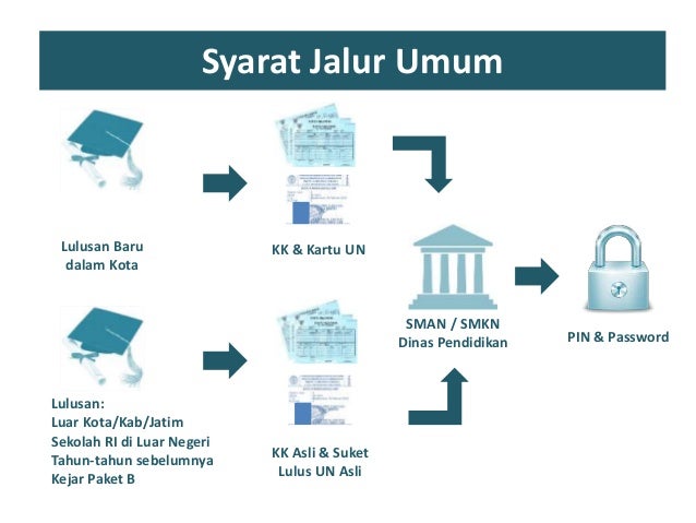 PPDB Jawa Timur Ketentuan dan Jalur Pendaftaran PPDB Jawa Timur Ketentuan dan Jalur Pendaftaran