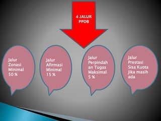 Jalur
Zonasi
Minimal
50 %
4 JALUR
PPDB
Jalur
Afirmasi
Minimal
15 %
Jalur
Perpindah
an Tugas
Maksimal
5 %
Jalur
Prestasi
Sisa Kuota
jika masih
ada
 