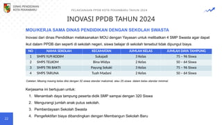 INOVASI PPDB TAHUN 2024
22
Inovasi dari dinas Pendidikan melaksanakan MOU dengan Yayasan untuk melibatkan 4 SMP Swasta agar dapat
ikut dalam PPDB dan seperti di sekolah negeri, siswa belajar di sekolah tersebut tidak dipungut biaya.
MOU/KERJA SAMA DINAS PENDIDIKAN DENGAN SEKOLAH SWASTA
DINAS PENDIDIKAN
KOTA PEKANBARU PELAKSANAAN PPDB KOTA PEKANBARU TAHUN 2024
Kerjasama ini bertujuan untuk:
1. Menambah daya tampung peserta didik SMP sampai dengan 320 Siswa
2. Mengurangi jumlah anak putus sekolah.
3. Pemberdayaan Sekolah Swasta
4. Pengefektifan biaya dibandingkan dengan Membangun Sekolah Baru
NO NAMA SEKOLAH KECAMATAN JUMLAH KELAS JUMLAH DAYA TAMPUNG
1 SMPS YLPI KODIM Sukajadi 3 Kelas 75 – 96 Siswa
2 SMPS TELKOM Bina Widya 2 Kelas 50 – 64 Siswa
3 SMPS TRI BAKTI Payung Sekaki 3 Kelas 75 – 96 Siswa
4 SMPS TARUNA Tuah Madani 2 Kelas 50 – 64 Siswa
Catatan: Masing masing kelas diisi dengan 32 siswa standar maksimal, atau 25 siswa dalam kelas standar minimal.
 