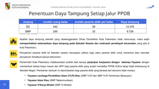 Penentuan Daya Tampung Setiap Jalur PPDB
PERENCANAAN PPDB KOTA PEKANBARU TAHUN 2024
05
Jenjang Jumlah ruang kelas Jumlah peserta didik per kelas Daya tampung
SD 442 28 12.376
SMP 295 32 9.728
Sumber data: Dapodik
Apabila daya tampung sekolah yang diselenggarakan Dinas Pendidikan Kota Pekanbaru tidak mencukupi, maka wajib
memperhatikan ketersediaan daya tampung pada Sekolah Swasta dan madrasah perwilayah kecamatan yang ada di
kota Pekanbaru;
Penyaluran peserta didik ke Sekolah swasta merupakan pilihan bagi calon peserta didik untuk menerima atau menolak
penyaluran dimaksud sesuai kebutuhan;
Pemerintah Kota Pekanbaru melaksanakan praktik baik berupa perjanjian kerjasama dengan beberpa Yayasan dengan
memberikan bebas biaya masuk dan SPP bagi peserta didik yang sudah mendaftar PPDB Online tetapi tidak tertampung di
Sekolah Negeri. Pemberian bantuan ini diprioritaskan bagi peserta didik yang berasal dari ekonomi tidak mampu.
• Yayasan Lembaga Pendidikan Islam (YLPI) Riau (SMP YLPI dan SMP YLPI Perhentian Marpoyan)
• Yayasan Islam Riau (SMP Telekomunikasi)
• Yayasan Trikarya Bhakti (SMP Tri Bhakti)
DINAS PENDIDIKAN
KOTA PEKANBARU
 