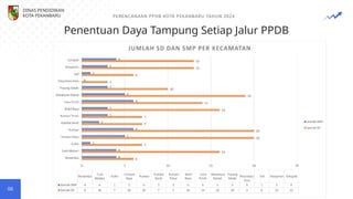 Penentuan Daya Tampung Setiap Jalur PPDB
PERENCANAAN PPDB KOTA PEKANBARU TAHUN 2024
06
DINAS PENDIDIKAN
KOTA PEKANBARU
 