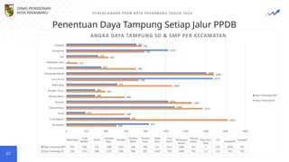 Penentuan Daya Tampung Setiap Jalur PPDB
PERENCANAAN PPDB KOTA PEKANBARU TAHUN 2024
07
DINAS PENDIDIKAN
KOTA PEKANBARU
 