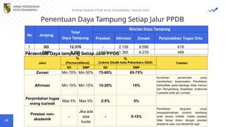 Penentuan Daya Tampung Setiap Jalur PPDB
PERENCANAAN PPDB KOTA PEKANBARU TAHUN 2024
08
No Jenjang
Total
Daya Tampung
Rincian Daya Tampung
Prestasi Afirmasi Zonasi Perpindahan Tugas Ortu
1 SD 12.376 - 2.159 9.598 619
2 SMP 9.700 1.563 1.365 6.279 499
Jalur
%
(Permendikbud)
%
(Juknis Disdik kota Pekanbaru 2024) Catatan
SD SMP SD SMP
Zonasi Min 70% Min 50% 75-80% 65-75%
Afirmasi Min 15% Min 15% 15-20% 15%
Komitmen pemerintah untuk
memberikan kesempatan Pendidikan
berkualitas pada keluarga tidak mampu
dan Penyandang Disabilitas (maksimal
2 peserta didik per rombel)
Perpindahan tugas
orang tua/wali
Max 5% Max 5% 2-5% 5%
Prestasi non-
akademik
-
Jika ada
sisa
kuota
- 5-15%
Pendidikan ditujukan untuk
mengoptimalisasi tumbuh kembang
anak secara holistik, indeks prestasi
tidak hanya diukur dengan prestasi
akademik atau non-akademik saja
Persentase Daya tampung Setiap Jalur PPDB
DINAS PENDIDIKAN
KOTA PEKANBARU
 