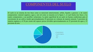 COMPONENTES DEL SUELO
Fracción Mineral
Fracción Orgánica
Agua
Aire
El suelo es un sistema de tres fases como se mencionó anteriormente; sólido, líquido y gaseoso: y de cuatro
componentes: mineral orgánico, agua y aire tal como se muestra en la figura 1, el cual ilustra tres fases y los
cuatro componentes y sus posibles variaciones. La parte superficial de un suelo en buenas condiciones para el
crecimiento de un cultivo tendrá aproximadamente 45 porciento en volumen de materia mineral, 5 porciento de
materia orgánica y el 50 por ciento del espacio poroso dividido aproximadamente en 25 porciento de agua y 25
porciento de aire.
Figura 1. Composición en volumen (%) de un suelo superficial. Tomado de Casanova (2011).
 