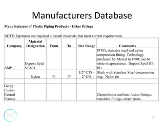 Manufacturers Database
11
Manufacturers of Plastic Piping Products - Other fittings
NOTE: Operators are required to install materials that meet current requirements
Company
Material
Designation From To Size Range Comments
AMP
Dupont Zytel
ST-801
1970's, stainless steel and nylon
compression fitting. Technology
purchased by Metcal in 1990; can be
white in appearance. Dupont Zytel ST-
801
Nylon ?? ??
1/2" CTS -
2" IPS
Black with Stainless Steel compression
ring. Nylon 66
Georg
Fischer
Central
Plastics
Electrofusion and heat fusion fittings,
transition fittings, meter risers.
 