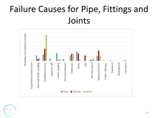 Failure Causes for Pipe, Fittings and
Joints
15
 