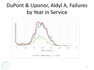 DuPont & Uponor, Aldyl A, Failures
by Year in Service
25
 