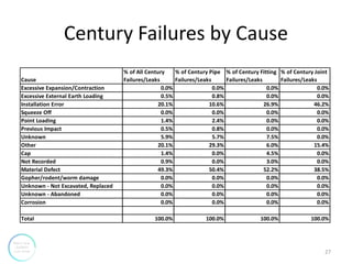 Century Failures by Cause
27
Cause
% of All Century
Failures/Leaks
% of Century Pipe
Failures/Leaks
% of Century Fitting
Failures/Leaks
% of Century Joint
Failures/Leaks
Excessive Expansion/Contraction 0.0% 0.0% 0.0% 0.0%
Excessive External Earth Loading 0.5% 0.8% 0.0% 0.0%
Installation Error 20.1% 10.6% 26.9% 46.2%
Squeeze Off 0.0% 0.0% 0.0% 0.0%
Point Loading 1.4% 2.4% 0.0% 0.0%
Previous Impact 0.5% 0.8% 0.0% 0.0%
Unknown 5.9% 5.7% 7.5% 0.0%
Other 20.1% 29.3% 6.0% 15.4%
Cap 1.4% 0.0% 4.5% 0.0%
Not Recorded 0.9% 0.0% 3.0% 0.0%
Material Defect 49.3% 50.4% 52.2% 38.5%
Gopher/rodent/worm damage 0.0% 0.0% 0.0% 0.0%
Unknown - Not Excavated, Replaced 0.0% 0.0% 0.0% 0.0%
Unknown - Abandoned 0.0% 0.0% 0.0% 0.0%
Corrosion 0.0% 0.0% 0.0% 0.0%
Total 100.0% 100.0% 100.0% 100.0%
 