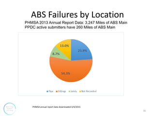 ABS Failures by Location
16
PHMSA 2013 Annual Report Data: 3,247 Miles of ABS Main
PPDC active submitters have 260 Miles o...
