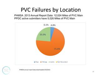 PVC Failures by Location
18
PHMSA 2013 Annual Report Data: 12,024 Miles of PVC Main
PPDC active submitters have 5,026 Mile...