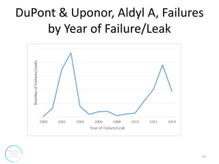 DuPont & Uponor, Aldyl A, Failures
by Year of Failure/Leak
24
 