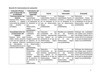 4
Sección III. Instrumentos de evaluación
Indicador (Pautas
para el desarrollo de
la habilidad)
Indicadores del
aprendizaje
esperado
Proceso
Inicial Intermedio Avanzado
Patrones dentro del
sistema
Abstrae datos, hechos,
acciones y objetos
como parte de contexto
más amplios y
complejos.
Identifica sus
capacidades
físicas al moverse
y al interactuar en
el ambiente en el
que se
desenvuelve,
según sus
posibilidades.
Explora sus
capacidades físicas al
moverse e interactuar
en el ambiente en el
que se desenvuelve,
según sus
posibilidades.
Distingue sus
capacidades físicas al
moverse e interactuar
en el ambiente en el
que se desenvuelve,
según sus
posibilidades.
Reconoce sus
capacidades físicas al
moverse e interactuar en
el ambiente en el que se
desenvuelve, según sus
posibilidades.
Causalidad entre los
componentes del
sistema
Expone cómo cada
objeto, hecho, persona
y ser vivo son parte de
un sistema dinámico
de interrelación e
interdependencia en su
entorno determinado.
Reconoce las
cualidades que
posee para
construir una
imagen positiva de
sí mismo/a, en el
ambiente en el que
se desenvuelve,
según sus
posibilidades.
Descubre sus
cualidades en las
diversas experiencias
que realiza en el
ambiente en el que se
desenvuelve, según
sus posibilidades.
Resalta sus cualidades
en las diversas
experiencias que
realiza en el ambiente
en el que se
desenvuelve, según
sus posibilidades.
Distingue las cualidades
que posee para construir
una imagen positiva de sí
mismo (a) en el ambiente
en el que se desenvuelve,
según sus posibilidades.
Reconoce las
limitaciones que
posee para
construir una
imagen ajustada
de sí mismo/a, en
el ambiente en el
que se
desenvuelve.
Descubre sus
limitaciones en las
diversas experiencias
que realiza en el
ambiente en el que se
desenvuelve, según
sus posibilidades.
Resalta las
limitaciones que posee
en las diversas
experiencias que
realiza en el ambiente
en el que se
desenvuelve, según
sus posibilidades.
Distingue las limitaciones
que posee para construir
una imagen ajustada de sí
mismo (a) en el ambiente
en el que se desenvuelve,
según sus posibilidades.
 