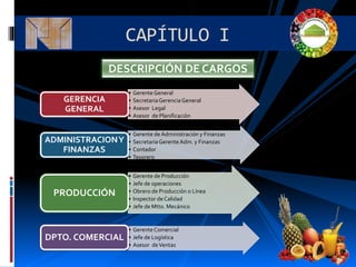 DESCRIPCIÓN DE CARGOS
• GerenteGeneral
• SecretariaGerenciaGeneral
• Asesor Legal
• Asesor de Planificación
GERENCIA
GENERAL
• Gerente de Administración y Finanzas
• SecretariaGerente Adm. y Finanzas
• Contador
• Tesorero
ADMINISTRACIONY
FINANZAS
• Gerente de Producción
• Jefe de operaciones
• Obrero de Producción o Línea
• Inspector de Calidad
• Jefe de Mtto. Mecánico
PRODUCCIÓN
• GerenteComercial
• Jefe de Logística
• Asesor deVentas
DPTO. COMERCIAL
 