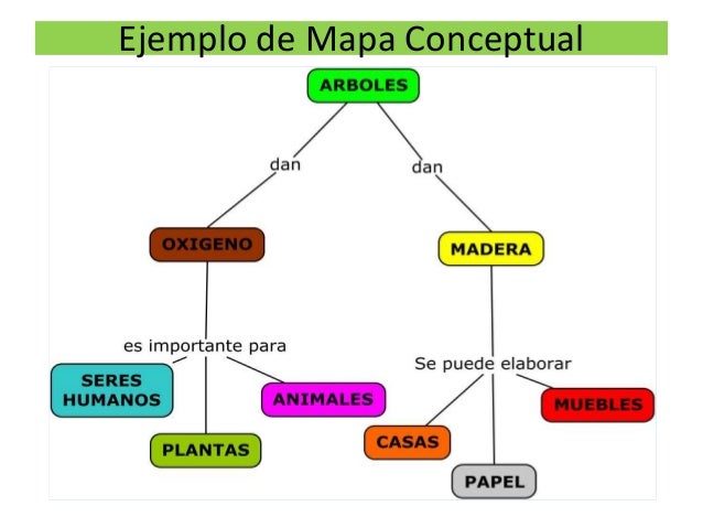 Mapas Conceptuales
