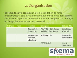 2. L'organisation
• D) Fiche de suivis contacts : Suite à la validation de notre
problématique, et la direction du projet donnée, nous nous somme
lancés dans la prise de rendez-vous. Cette phase prend du temps, et
le ciblage des intervenants est essentiel.
Prénom

Nom

Fonction

Entreprise

Date de RDV

-

-

Dirigeant de
l’entreprise

WATTOO – Solution de
mobilités électriques

Semaine du
4/11 – 10/11

Responsable
plan local
urbanisme

Mairie de Lille

Attente de
confirmation

TRANSPOLE

7/11 – à
reconfirmer

 