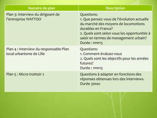 Numéro de plan

Description

Plan 3: Interview du dirigeant de
l’entreprise WATTOO

Questions:
1. Que pensez vous de l’évolution actuelle
du marché des moyens de locomotions
durables en France?
2. Quels sont selon vous les opportunités à
saisir en termes de management urbain?
Durée : 1mn15

Plan 4 : Interview du responsable Plan
local urbanisme de Lille

Questions:
1. Comment évaluez-vous
2. Quels sont les objectifs pour les années
futures?
Durée : 1mn15

Plan 5 : Micro trottoir 2

Questions à adapter en fonctions des
réponses obtenues lors des interviews.
Durée 30sec

 