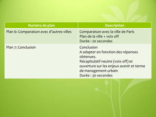 Numéro de plan

Description

Plan 6: Comparaison avec d’autres villes

Comparaison avec la ville de Paris
Plan de la ville + voix off
Durée : 20 secondes

Plan 7: Conclusion

Conclusion
A adapter en fonction des réponses
obtenues.
Récapitulatif neutre (voix off) et
ouverture sur les enjeux avenir et terme
de management urbain
Durée : 30 secondes

 